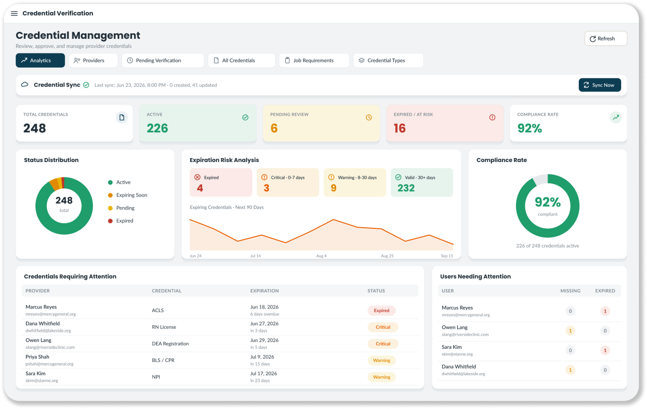 Credential compliance dashboard at 92 percent, with upcoming expirations flagged.