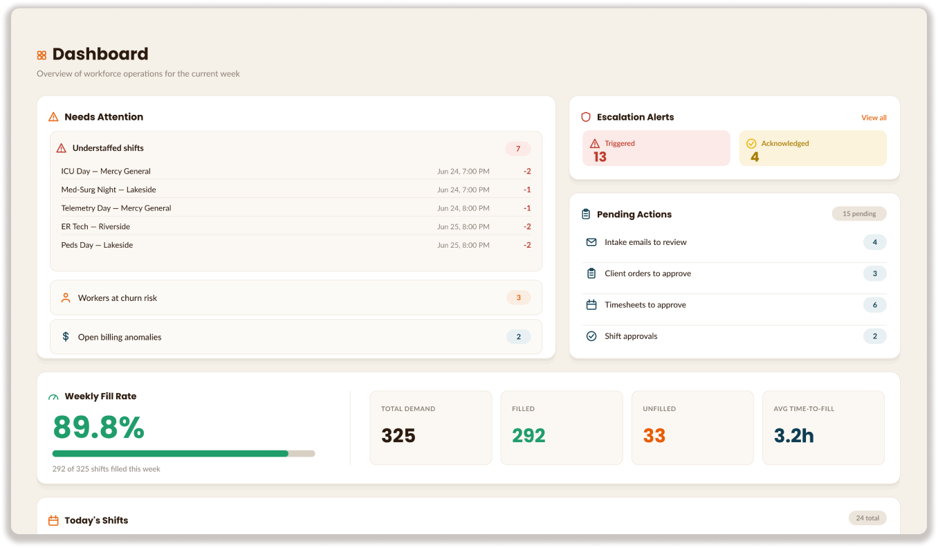 Mach 1 admin dashboard showing weekly demand, fill rate, and items needing attention.