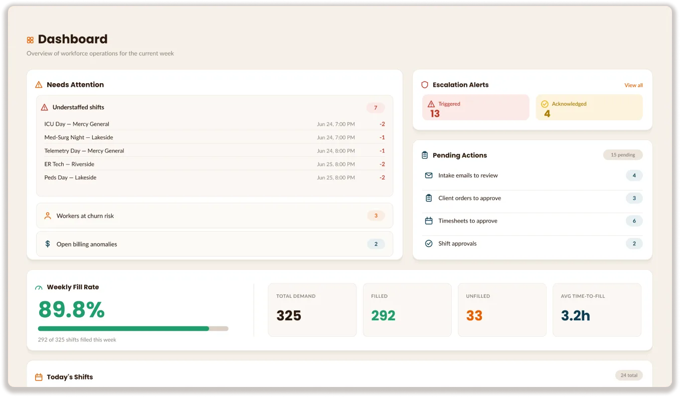 Mach 1 admin dashboard showing weekly demand, fill rate, and items needing attention.