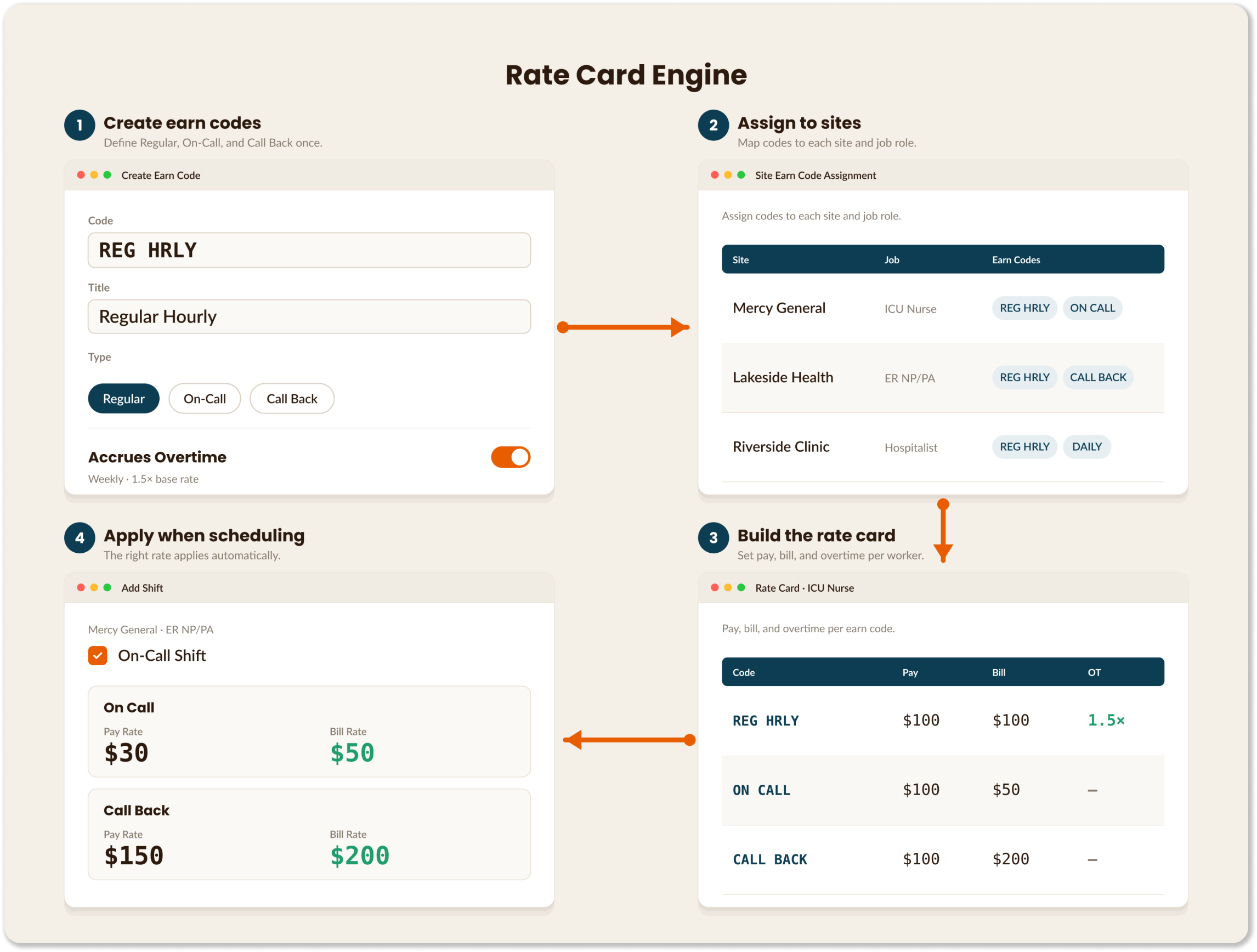 Four-step flow: create earn codes, assign to sites, build a rate card, apply at scheduling.