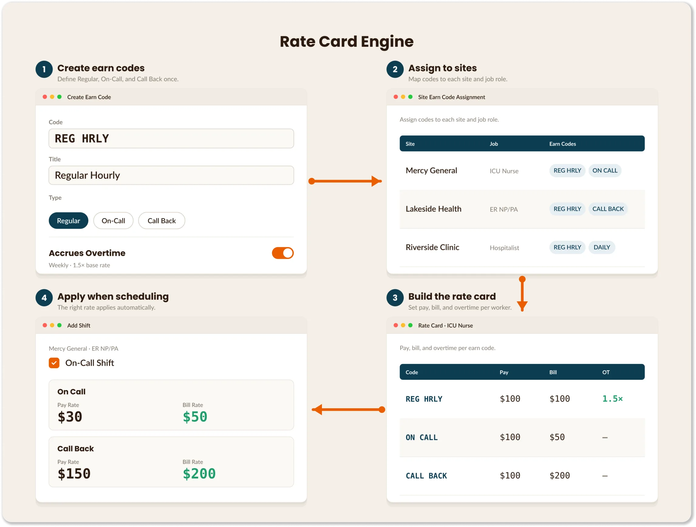 Four-step flow: create earn codes, assign to sites, build a rate card, apply at scheduling.