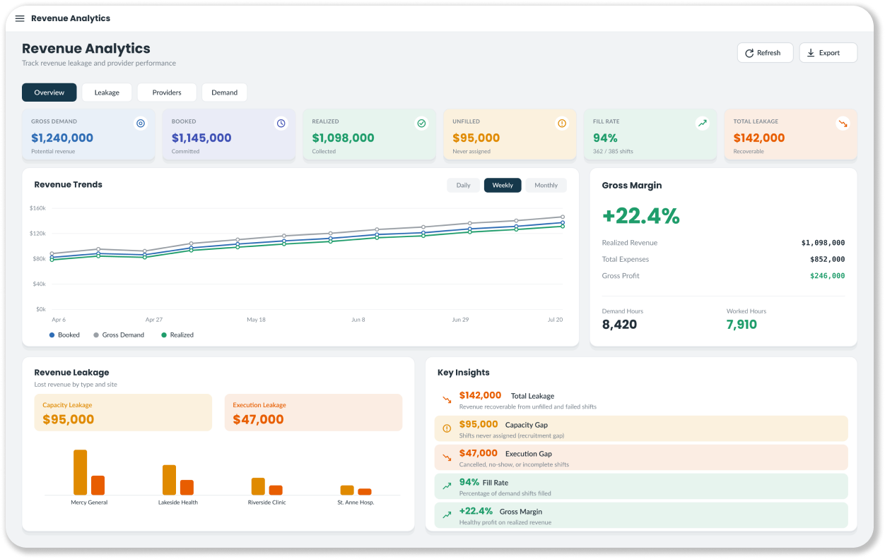 Revenue analytics dashboard showing leakage split into capacity and execution gaps.