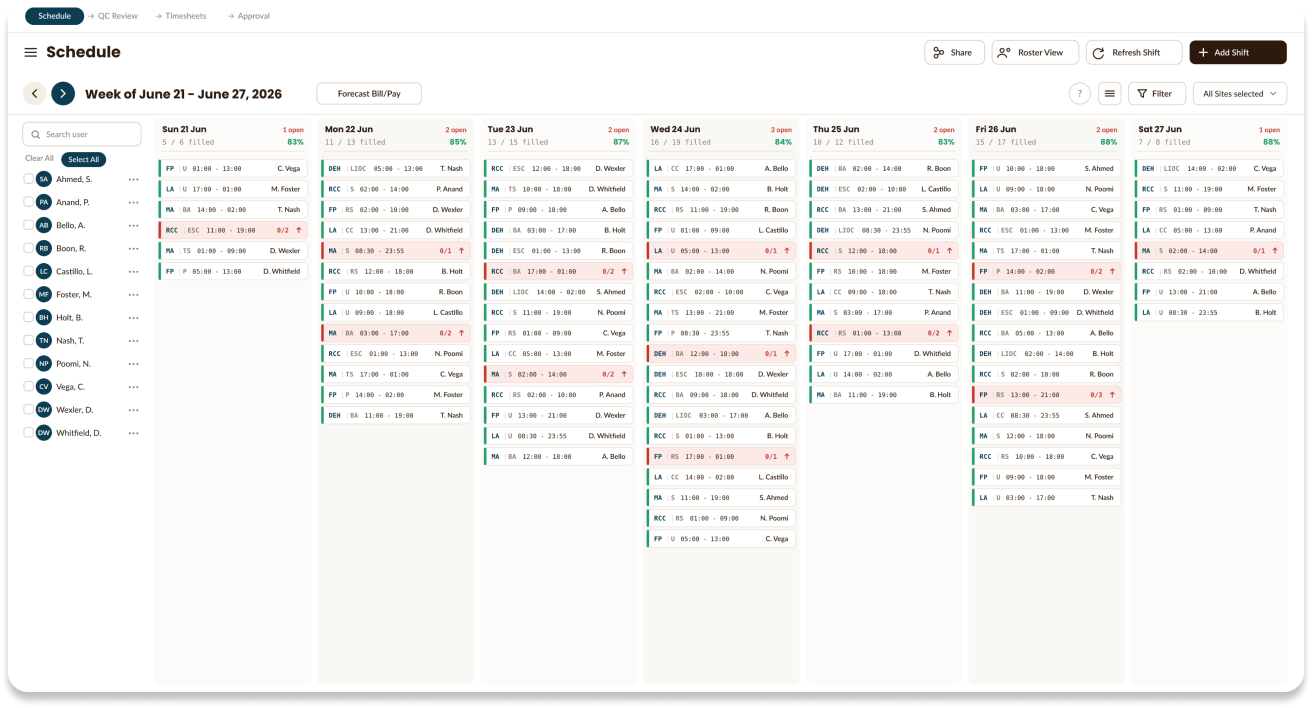 Weekly schedule grid of shifts and open slots across seven days and multiple sites.
