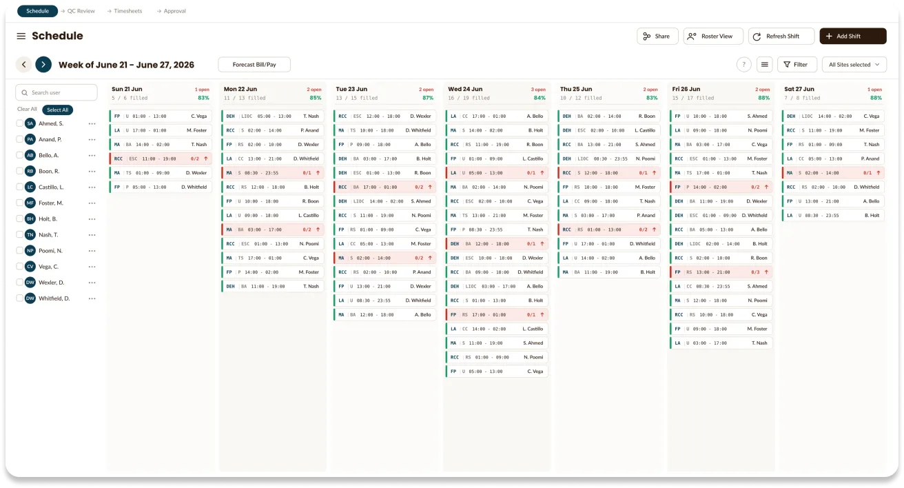 Weekly schedule grid of shifts and open slots across seven days and multiple sites.